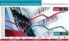 Sinkende Rohölpreise jetzt an Verbraucher weitergeben! Foto: ADAC